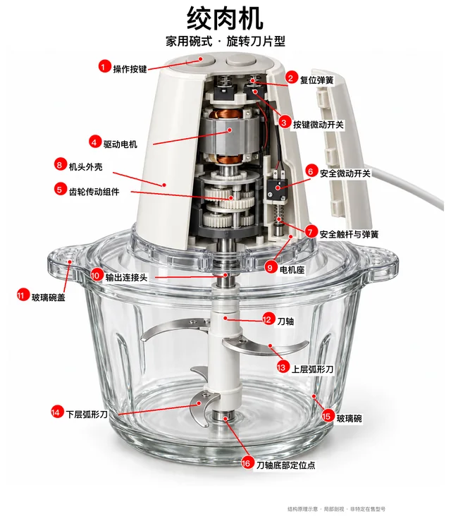 绞肉机爆炸图，含中文零件标注