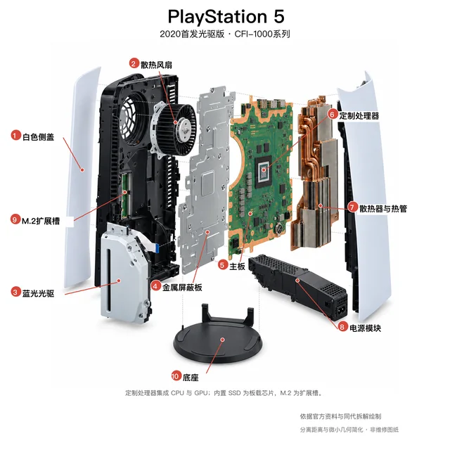 PlayStation 5爆炸图，含中文零件标注